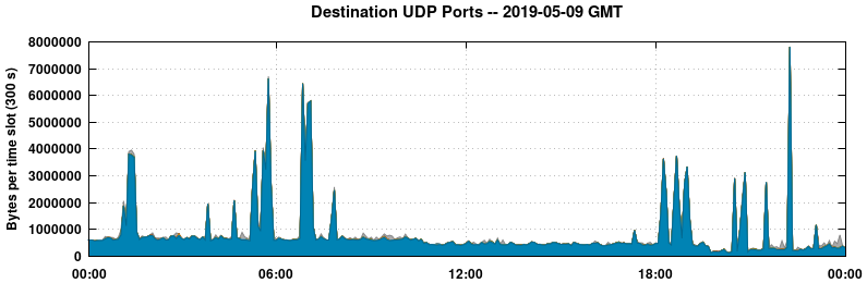 Destination UDP Ports