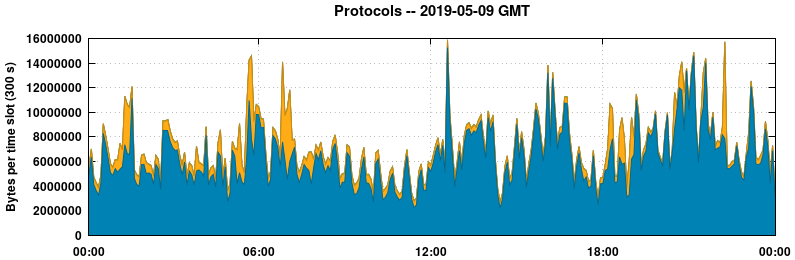 Protocols