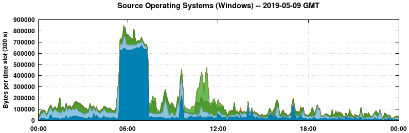 Source Operating Systems (Windows)