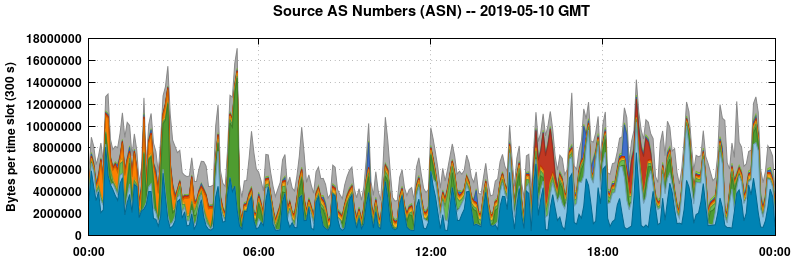 Source AS Numbers (ASNs)