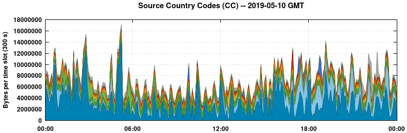 Source Country Codes (CCs)