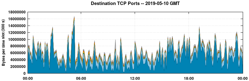 Destination TCP Ports