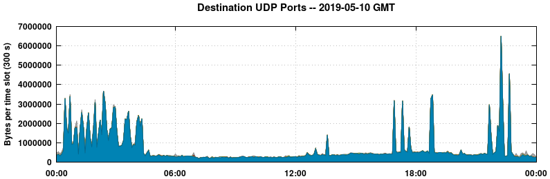 Destination UDP Ports
