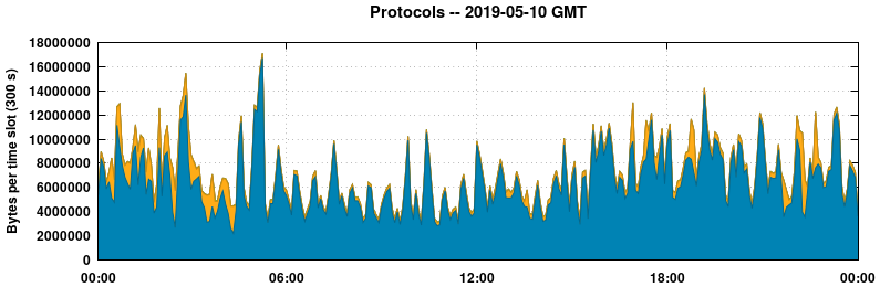 Protocols