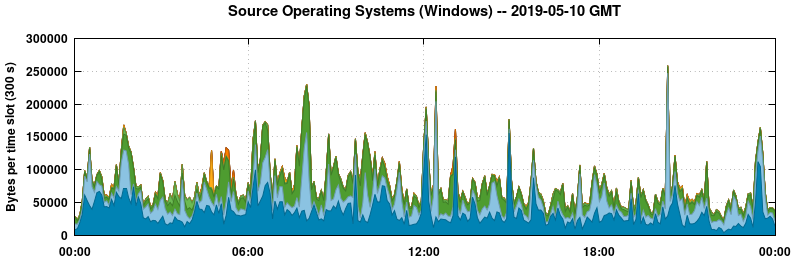 Source Operating Systems (Windows)