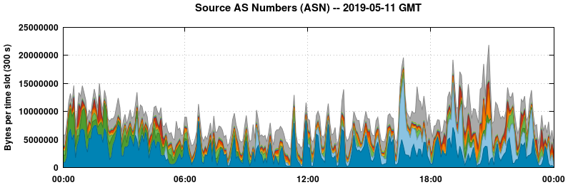 Source AS Numbers (ASNs)