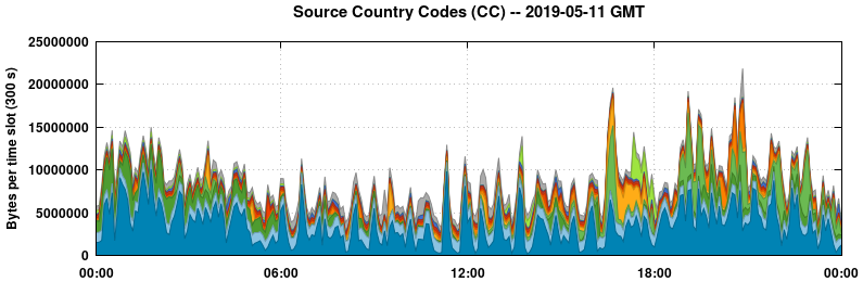 Source Country Codes (CCs)