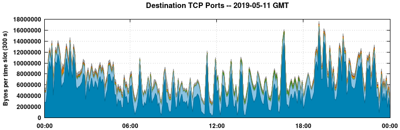 Destination TCP Ports