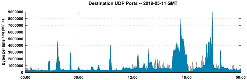 Destination UDP Ports