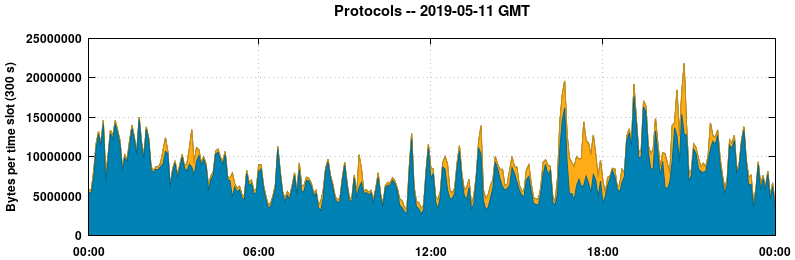 Protocols