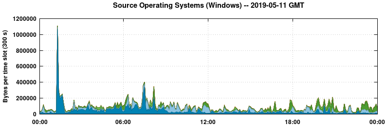 Source Operating Systems (Windows)
