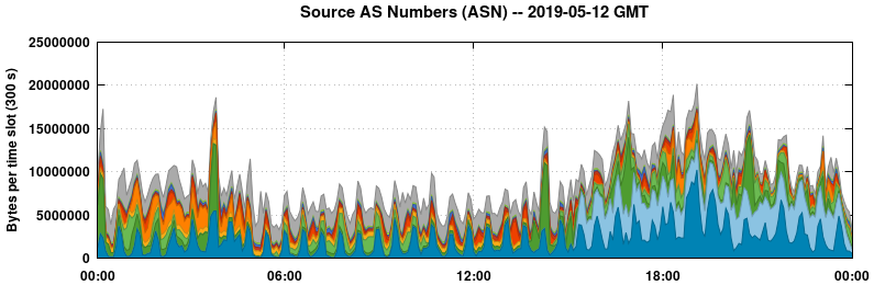 Source AS Numbers (ASNs)