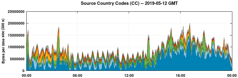 Source Country Codes (CCs)