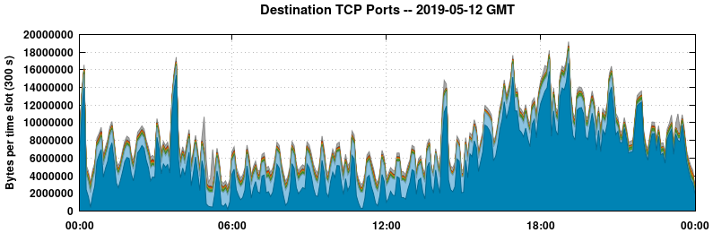 Destination TCP Ports