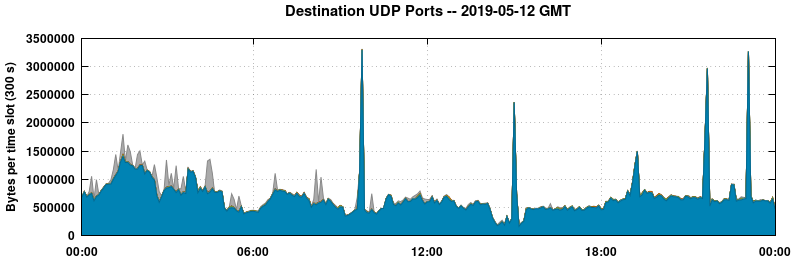 Destination UDP Ports