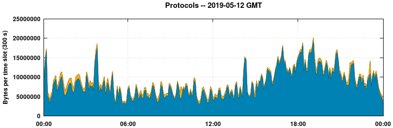 Protocols