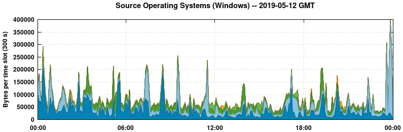 Source Operating Systems (Windows)