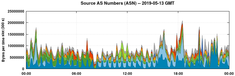 Source AS Numbers (ASNs)