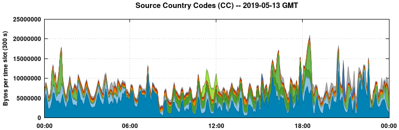 Source Country Codes (CCs)