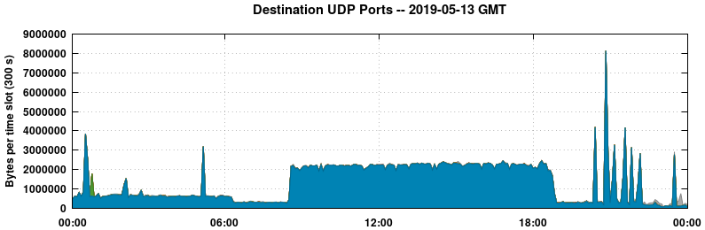 Destination UDP Ports