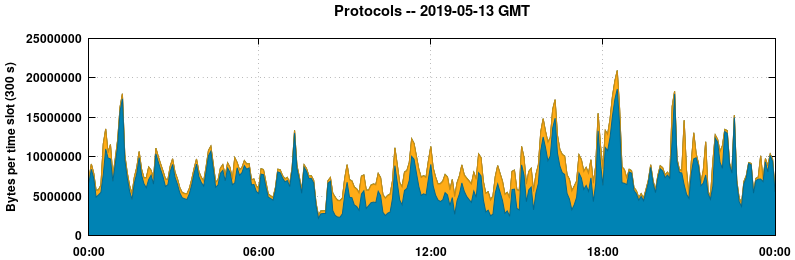 Protocols