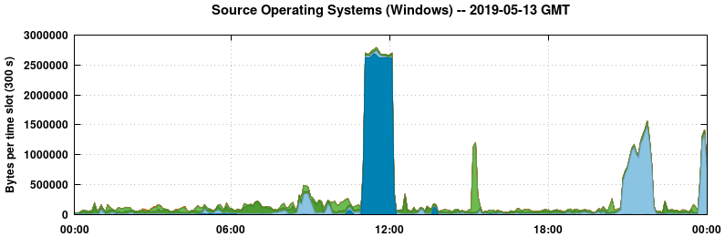 Source Operating Systems (Windows)