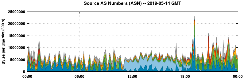 Source AS Numbers (ASNs)