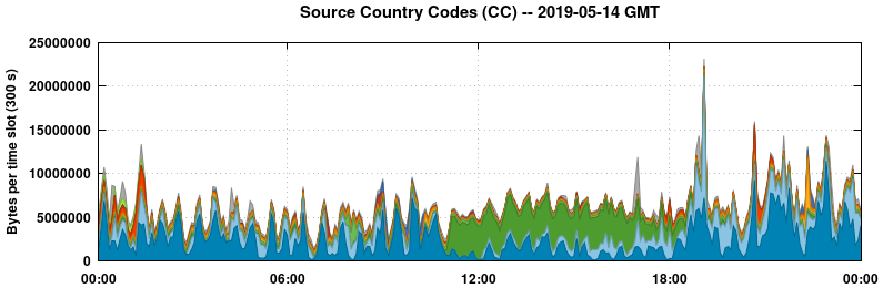 Source Country Codes (CCs)