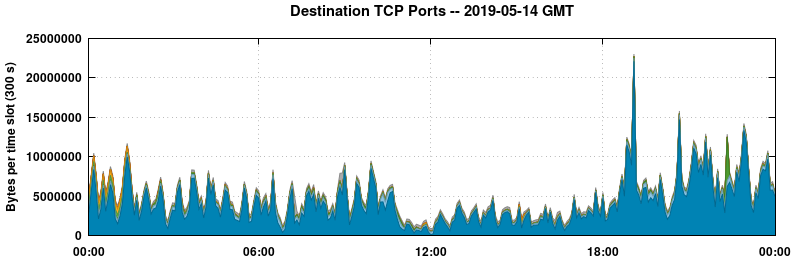 Destination TCP Ports