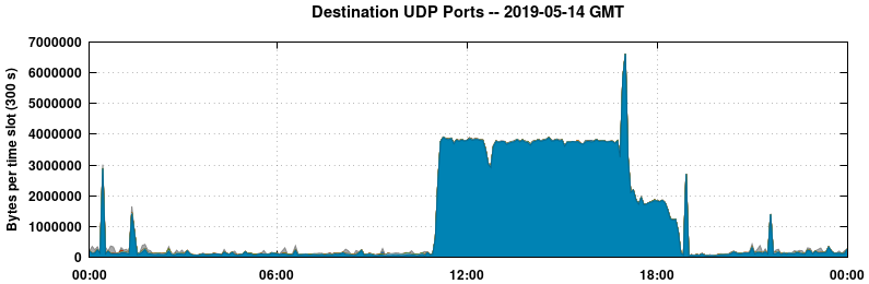 Destination UDP Ports