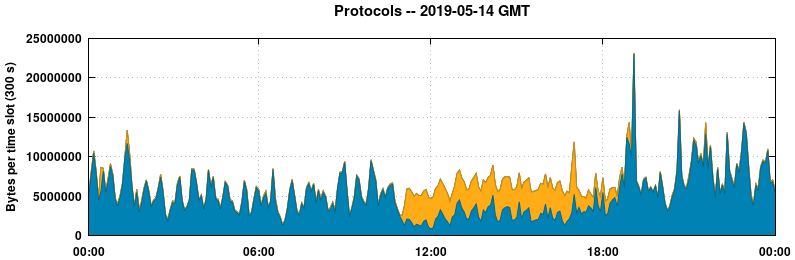 Protocols