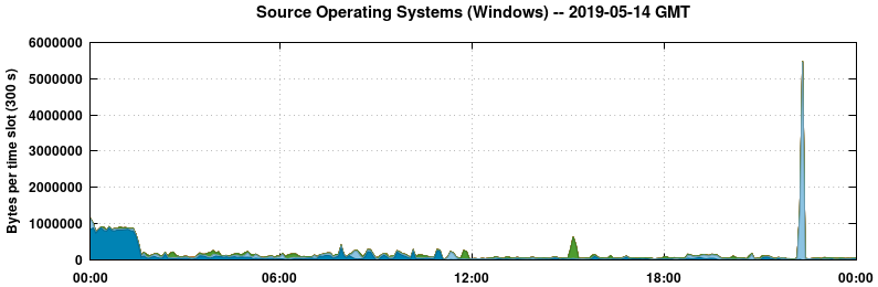 Source Operating Systems (Windows)