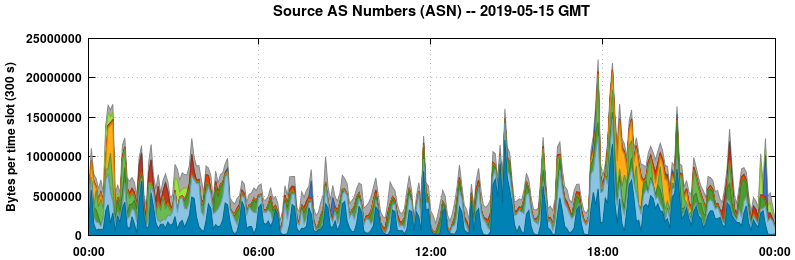 Source AS Numbers (ASNs)