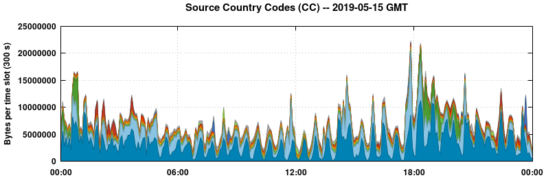 Source Country Codes (CCs)