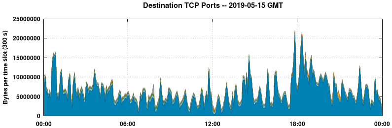 Destination TCP Ports