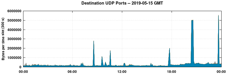 Destination UDP Ports