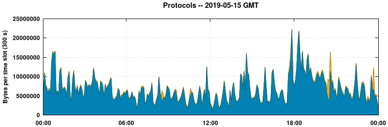 Protocols