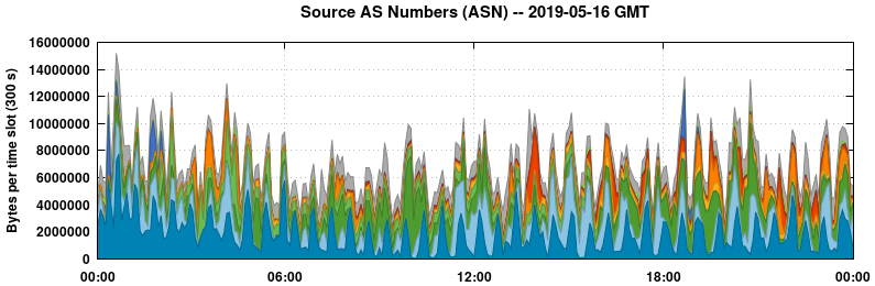 Source AS Numbers (ASNs)