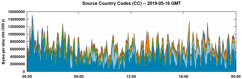 Source Country Codes (CCs)