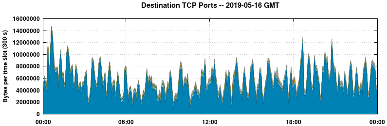 Destination TCP Ports