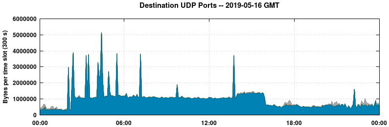 Destination UDP Ports