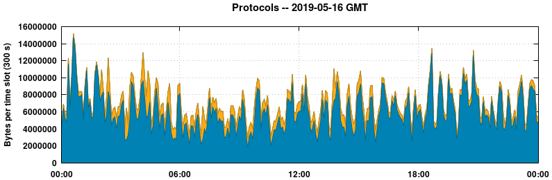 Protocols