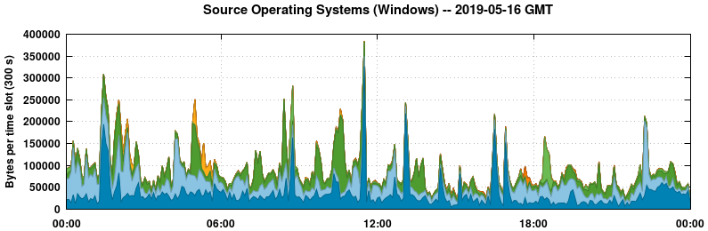 Source Operating Systems (Windows)