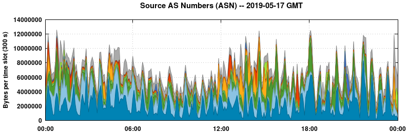 Source AS Numbers (ASNs)