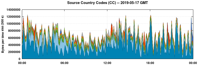 Source Country Codes (CCs)