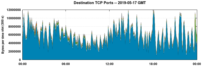 Destination TCP Ports