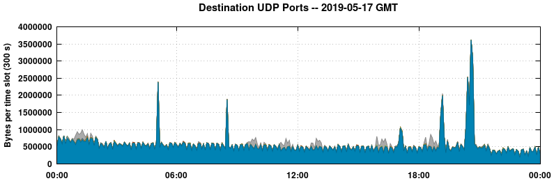 Destination UDP Ports