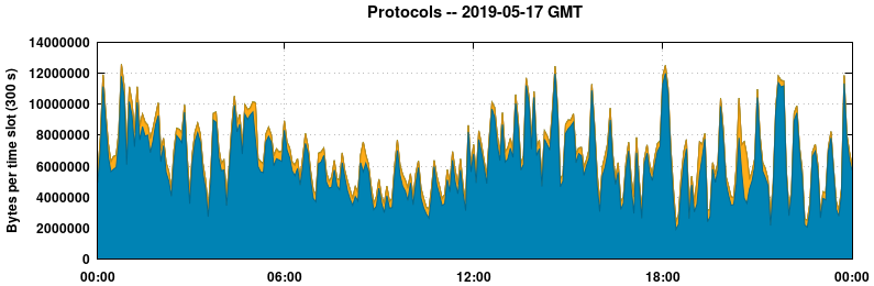 Protocols
