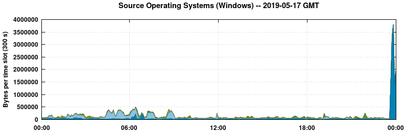 Source Operating Systems (Windows)