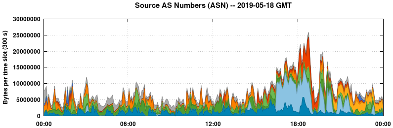 Source AS Numbers (ASNs)